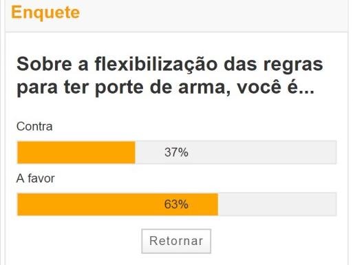 MAIORIA é A FAVOR DA FLEXIBILIZAçãO DAS REGRAS PARA PORTE DE ARMA